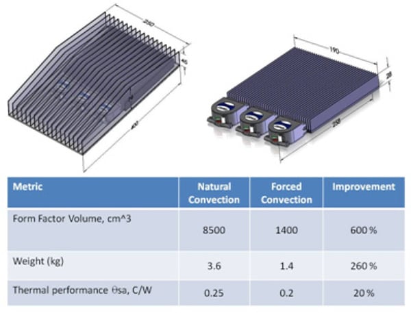 Natural convection versus forced convection